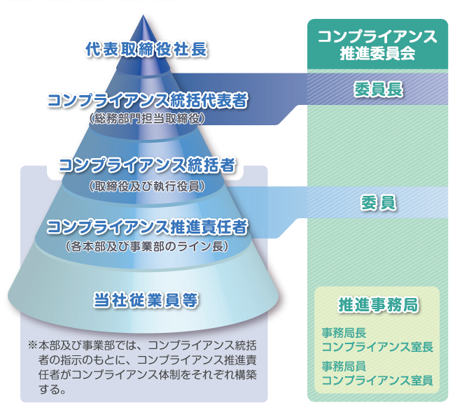 コンプライアンス体制