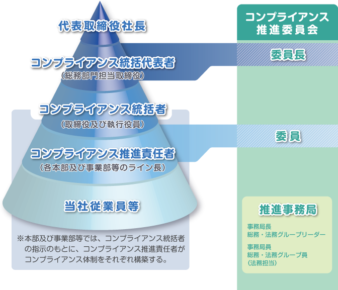 コンプライアンス体制
