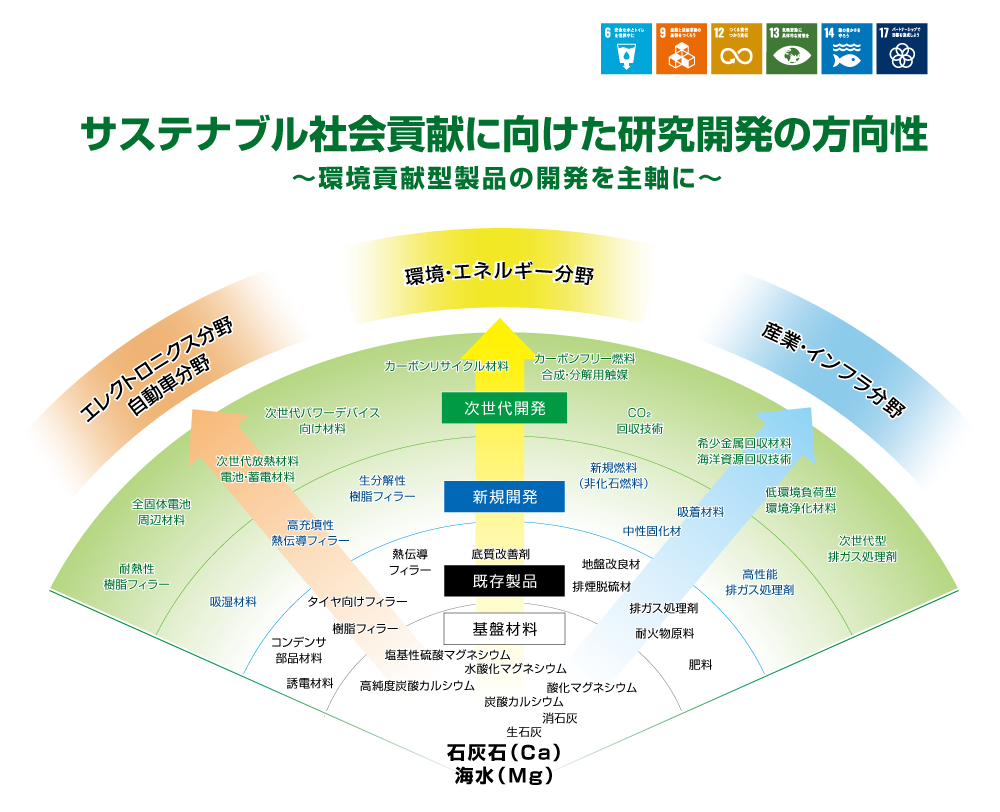 次世代研究開発の方向性画像