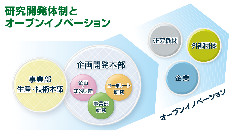 研究開発体制とオープンイノベーション画像