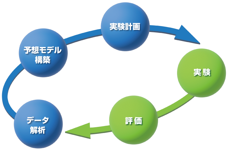 スピードアップのイメージ