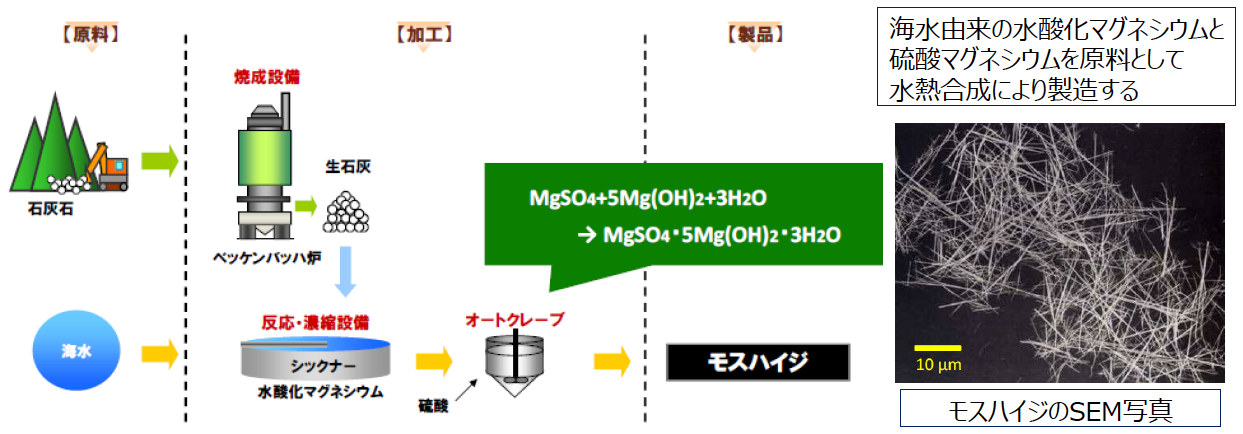 モスハイジの製造フロー