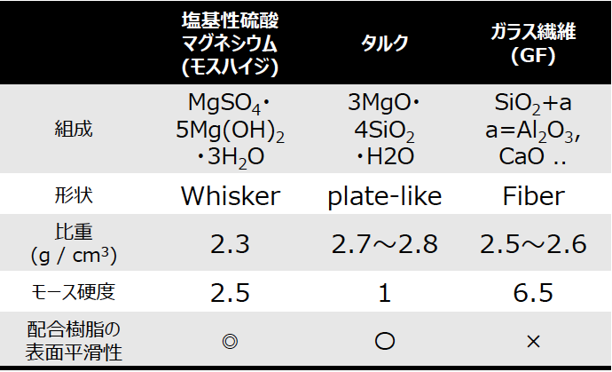 他の無機フィラーとの物性比較