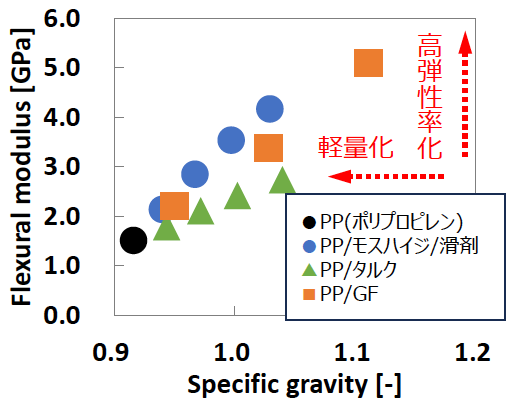 PPに対するモスハイジの添加効果