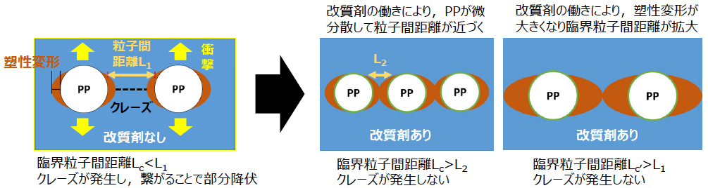破壊機構の変化