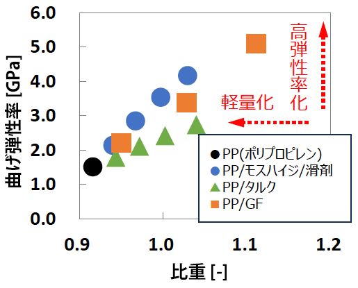 PPに対するモスハイジの添加効果