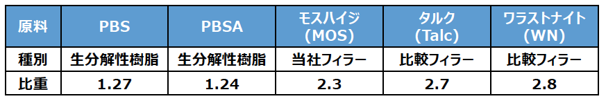 原料