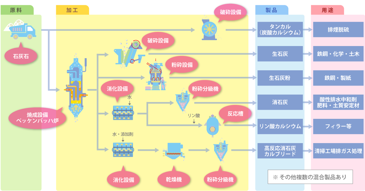 カルシア製造フロー