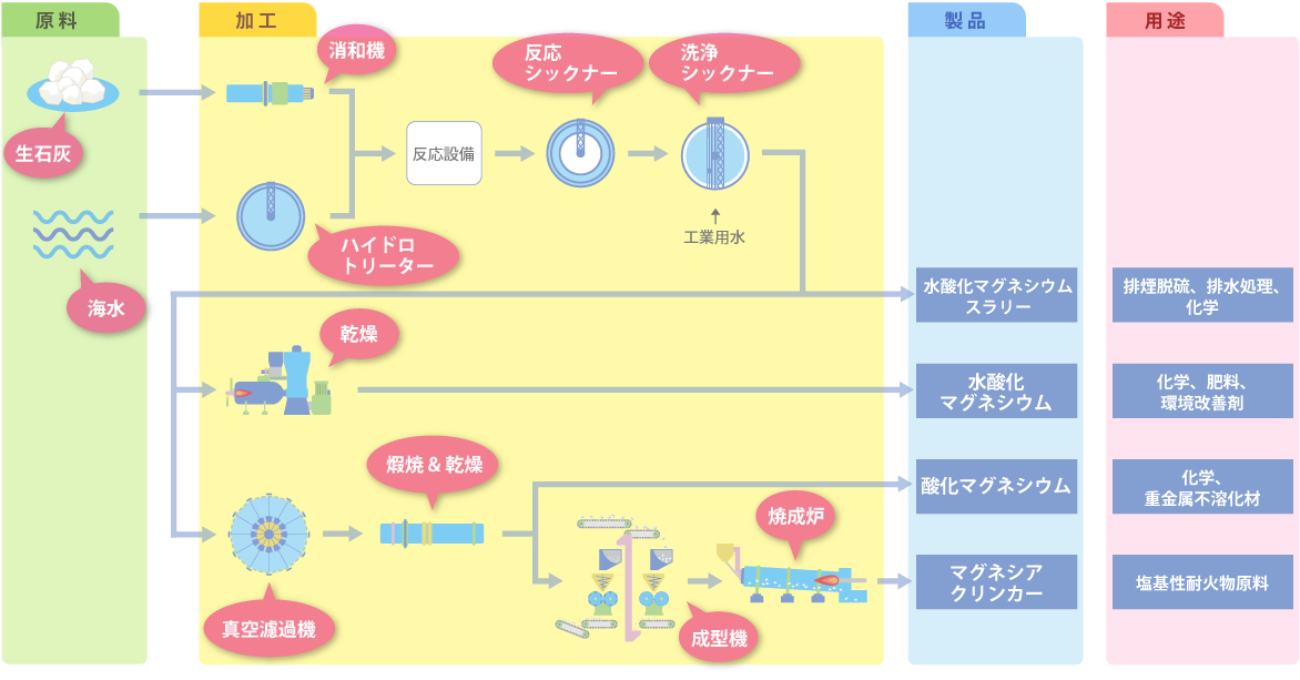 マグネシア製造フロー